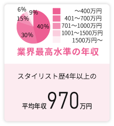ヒロ銀座のスタイリスト歴2年以上の年収は400万円以上