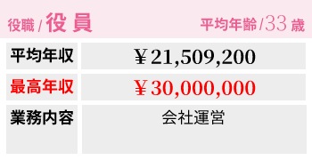 役員給料