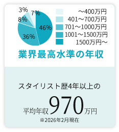 ヒロ銀座のスタイリスト歴2年の給与は400万円以上