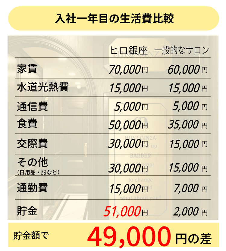 他サロンとの生活費比較