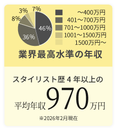 月の平均休日は6日