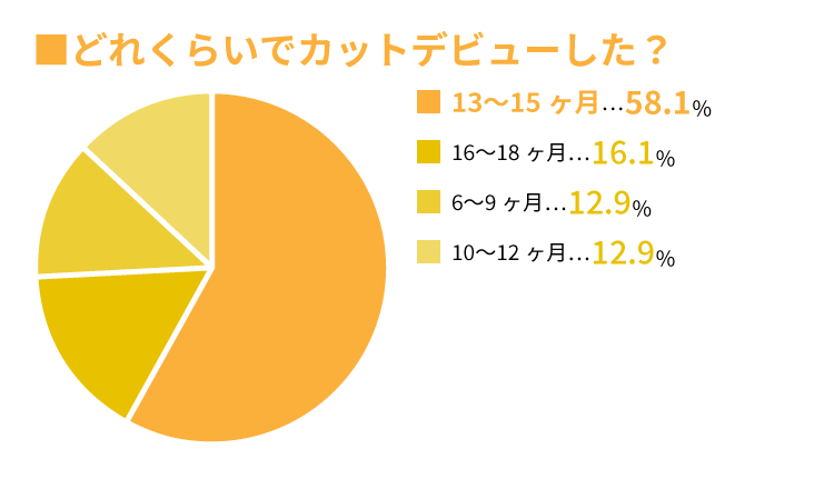 入社していつカットデビューした？
