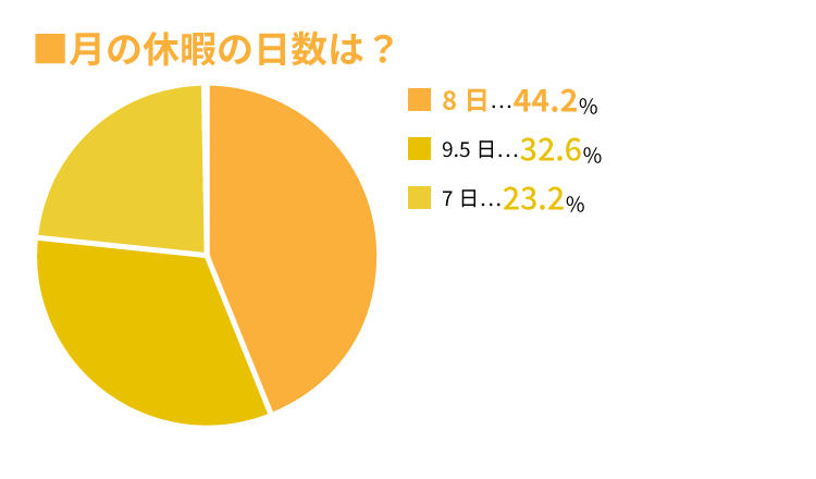 月の休暇の回数は？
